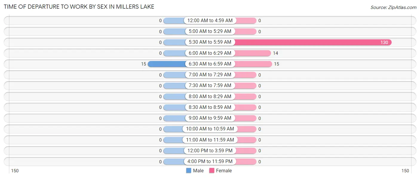 Time of Departure to Work by Sex in Millers Lake