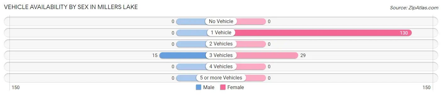 Vehicle Availability by Sex in Millers Lake