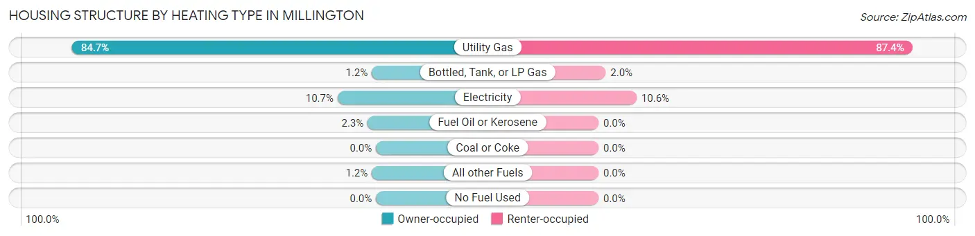 Housing Structure by Heating Type in Millington