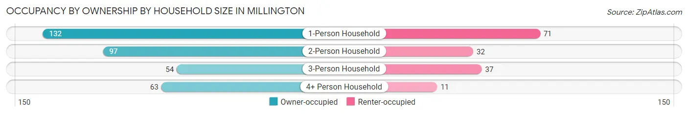 Occupancy by Ownership by Household Size in Millington