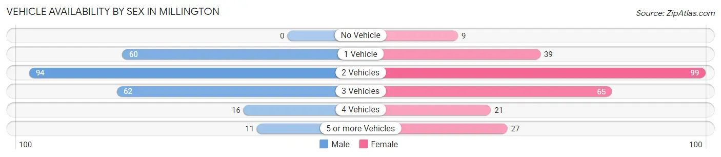 Vehicle Availability by Sex in Millington