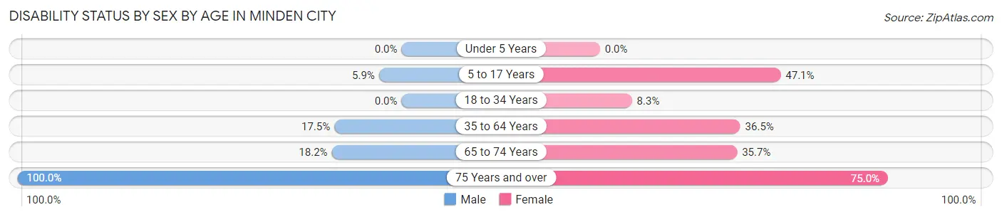 Disability Status by Sex by Age in Minden City