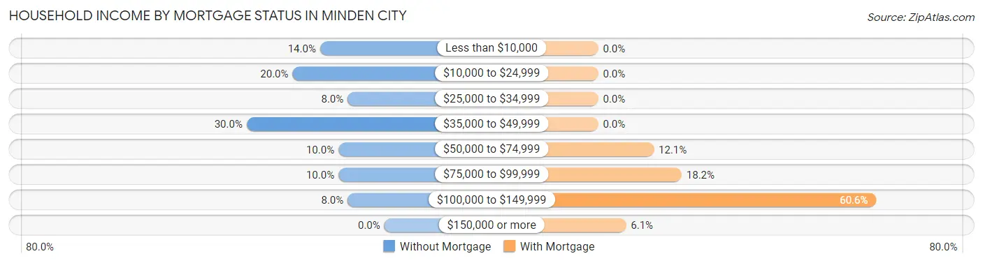 Household Income by Mortgage Status in Minden City