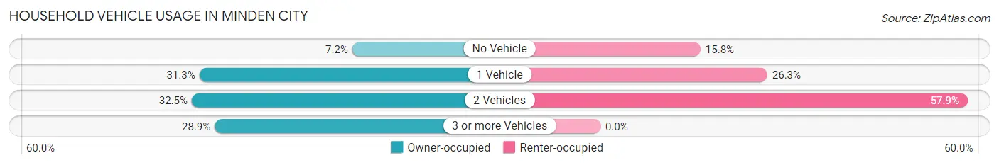Household Vehicle Usage in Minden City