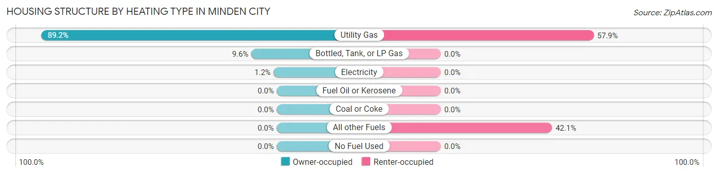 Housing Structure by Heating Type in Minden City