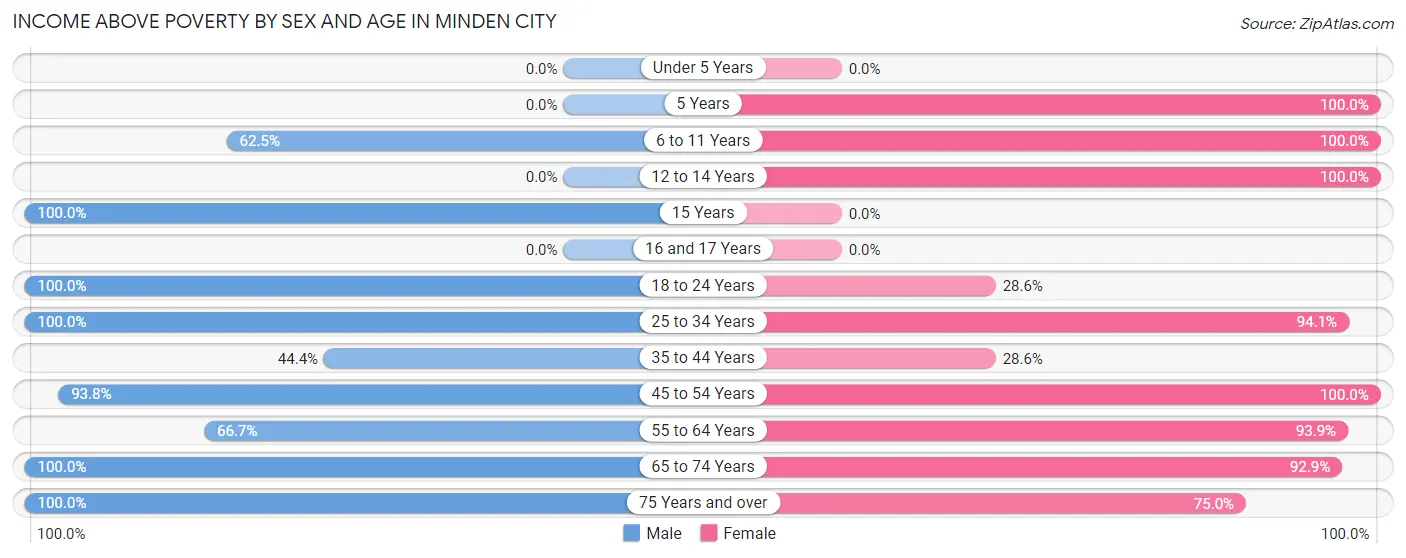 Income Above Poverty by Sex and Age in Minden City