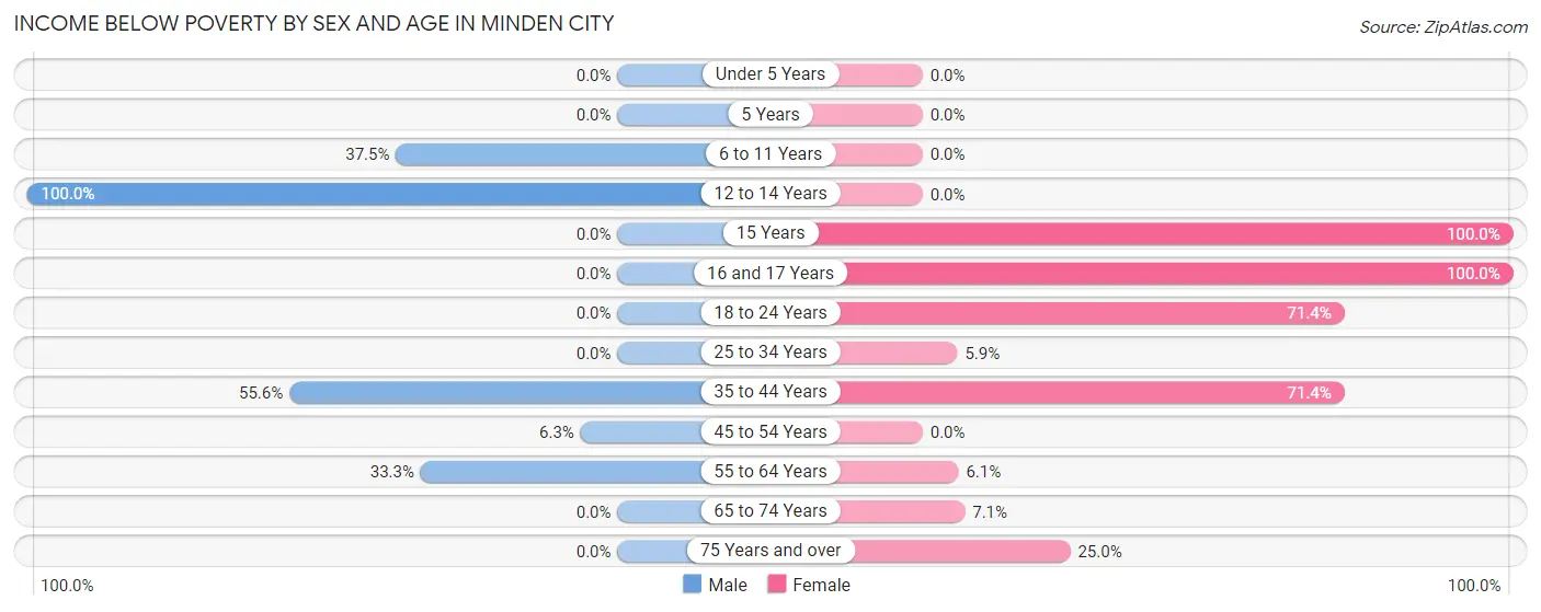 Income Below Poverty by Sex and Age in Minden City