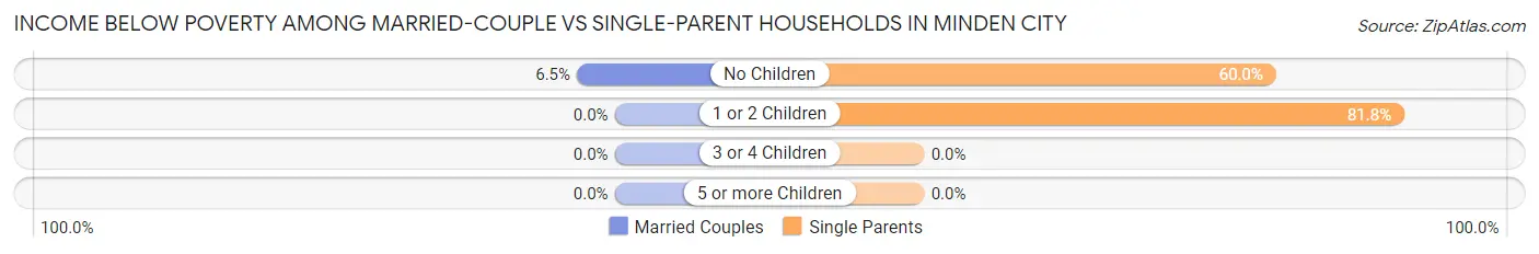 Income Below Poverty Among Married-Couple vs Single-Parent Households in Minden City