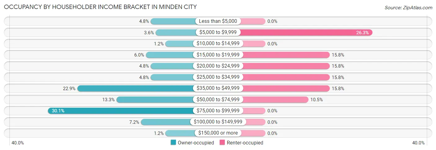 Occupancy by Householder Income Bracket in Minden City