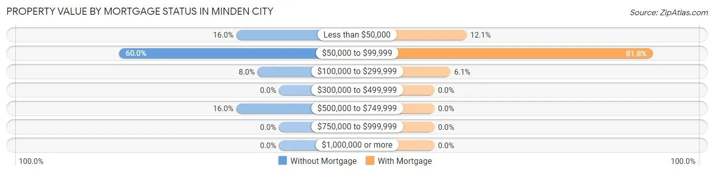 Property Value by Mortgage Status in Minden City
