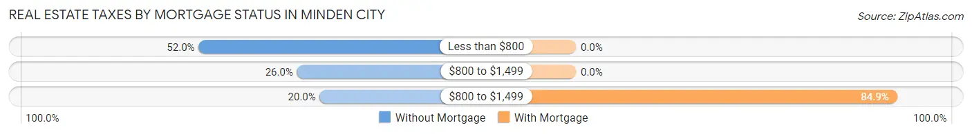 Real Estate Taxes by Mortgage Status in Minden City