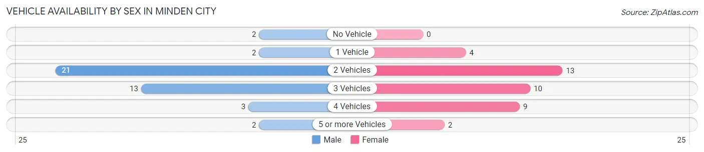 Vehicle Availability by Sex in Minden City