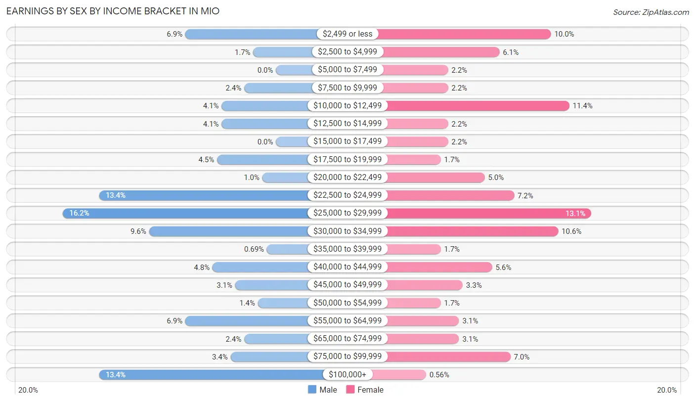 Earnings by Sex by Income Bracket in Mio