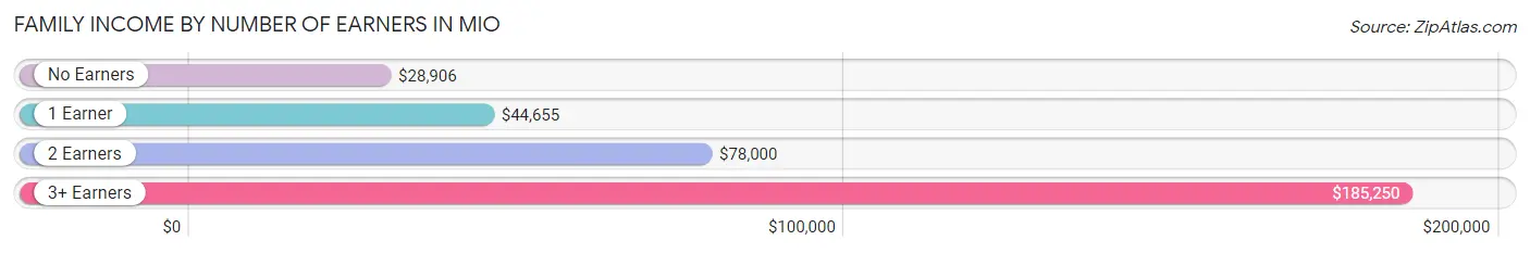 Family Income by Number of Earners in Mio