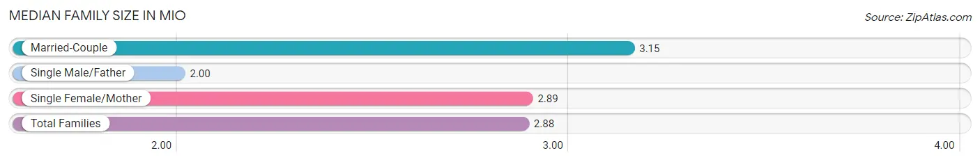 Median Family Size in Mio