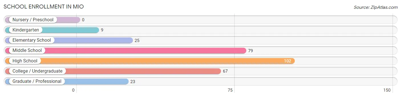 School Enrollment in Mio