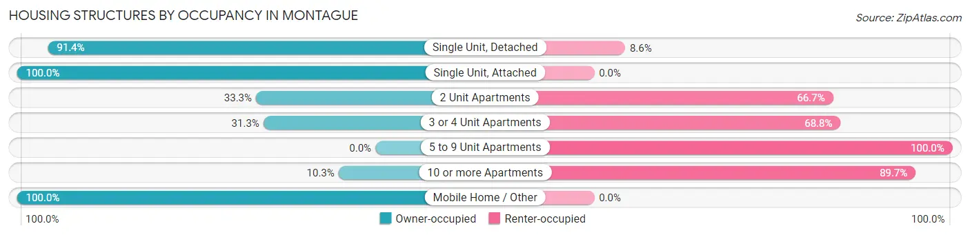 Housing Structures by Occupancy in Montague
