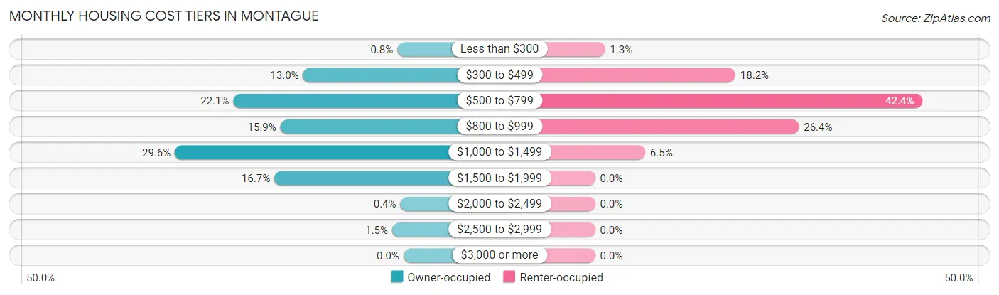 Monthly Housing Cost Tiers in Montague