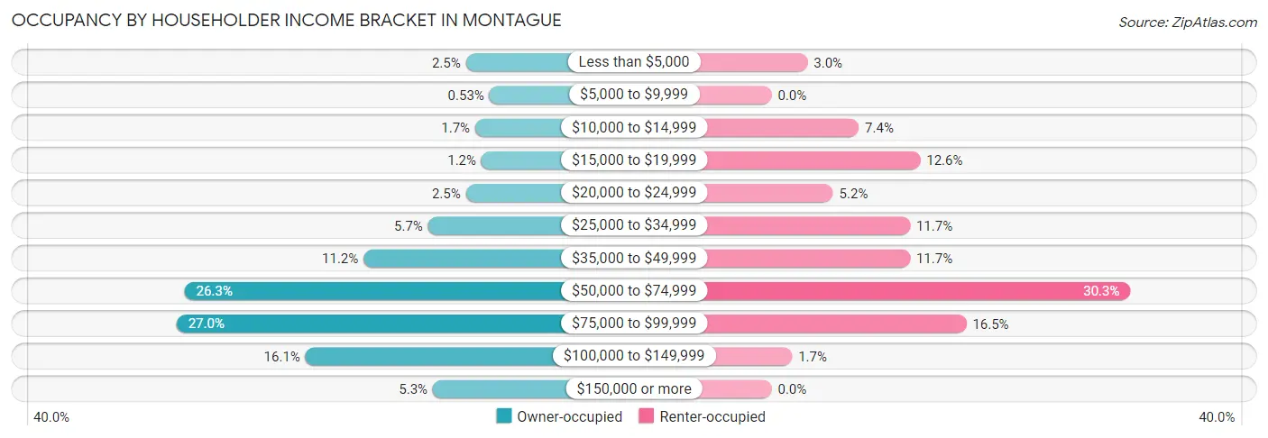 Occupancy by Householder Income Bracket in Montague