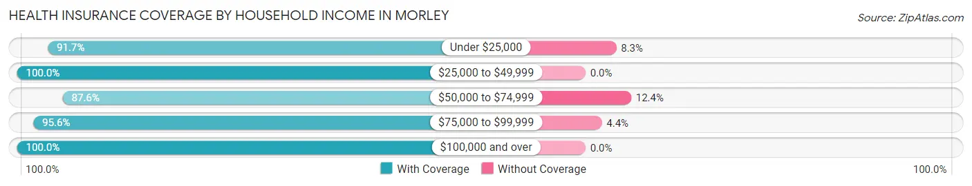 Health Insurance Coverage by Household Income in Morley