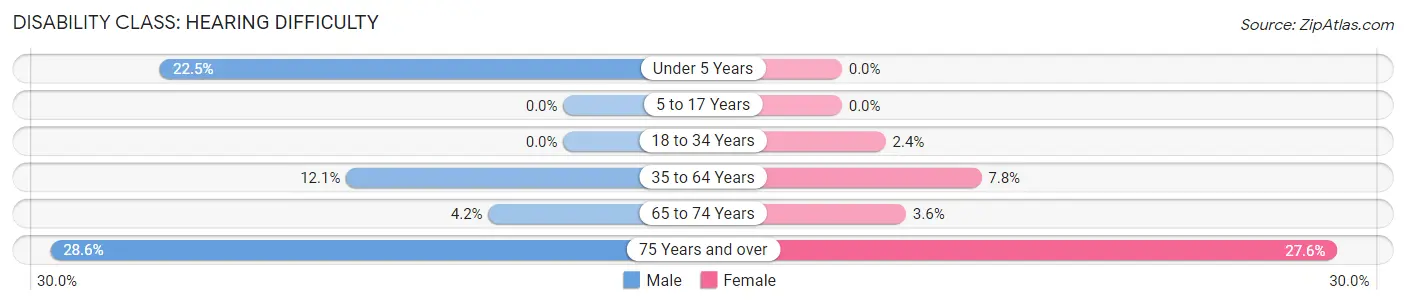 Disability in Morley: <span>Hearing Difficulty</span>