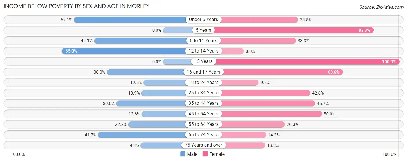Income Below Poverty by Sex and Age in Morley