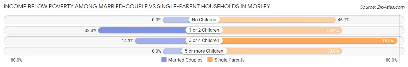 Income Below Poverty Among Married-Couple vs Single-Parent Households in Morley