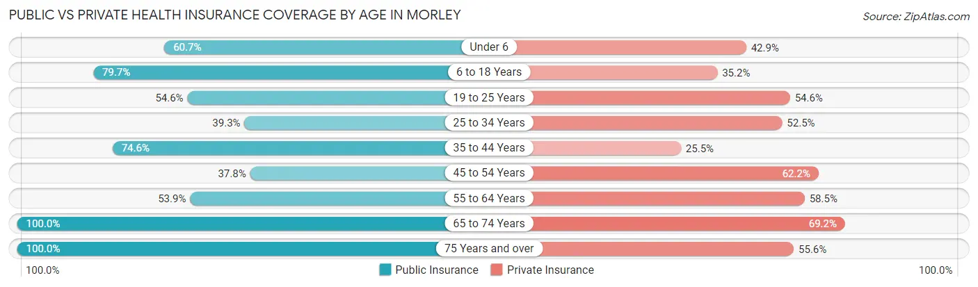 Public vs Private Health Insurance Coverage by Age in Morley