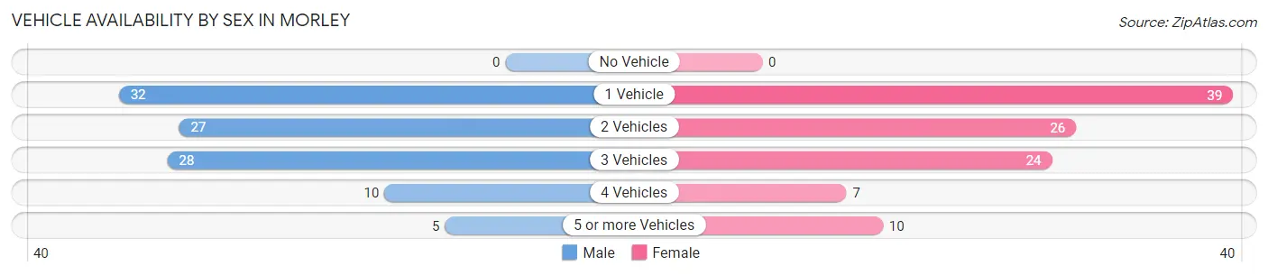 Vehicle Availability by Sex in Morley
