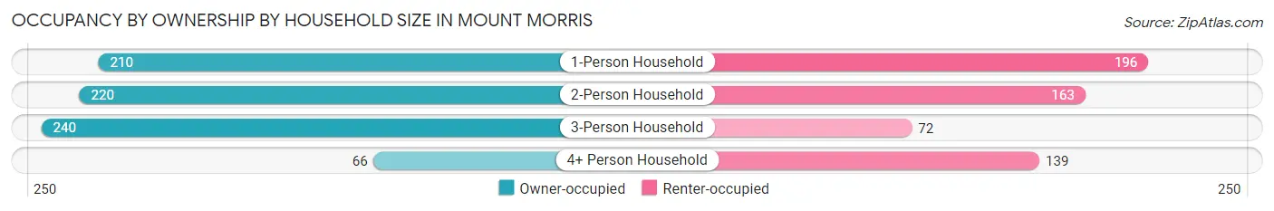 Occupancy by Ownership by Household Size in Mount Morris