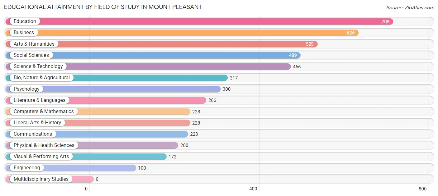 Educational Attainment by Field of Study in Mount Pleasant