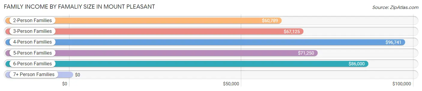 Family Income by Famaliy Size in Mount Pleasant