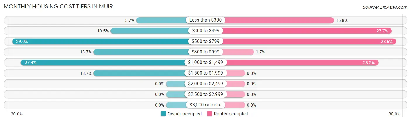Monthly Housing Cost Tiers in Muir