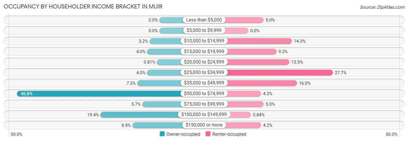 Occupancy by Householder Income Bracket in Muir