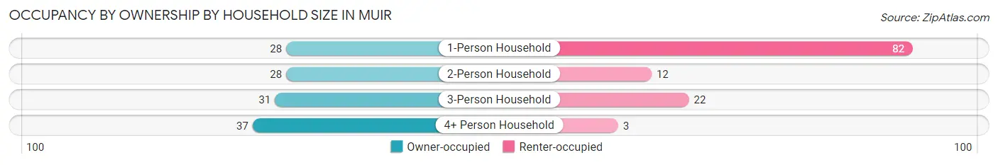 Occupancy by Ownership by Household Size in Muir