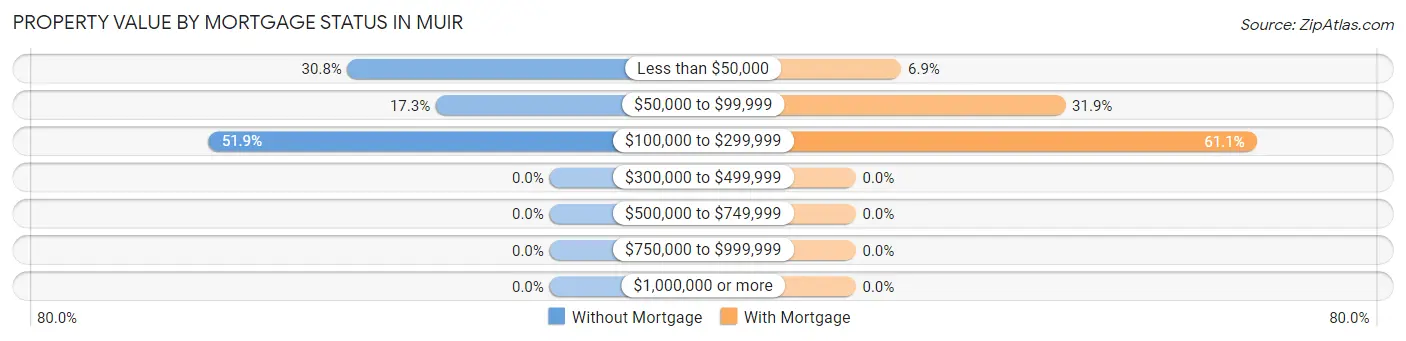 Property Value by Mortgage Status in Muir