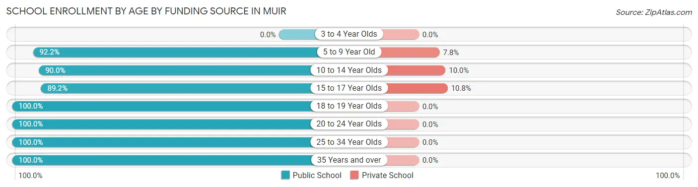School Enrollment by Age by Funding Source in Muir