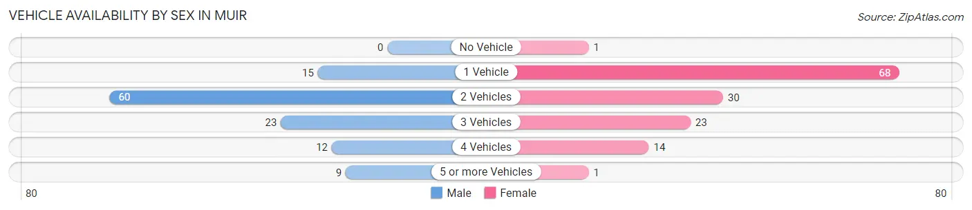 Vehicle Availability by Sex in Muir