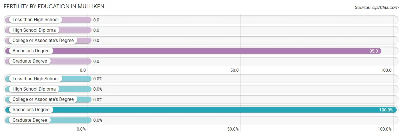 Female Fertility by Education Attainment in Mulliken