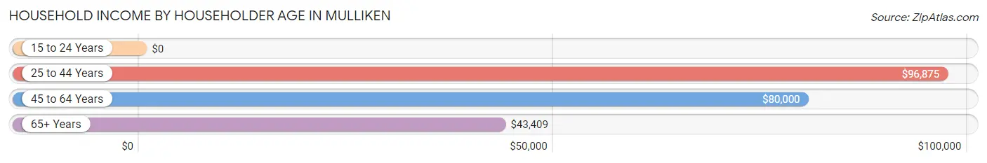 Household Income by Householder Age in Mulliken