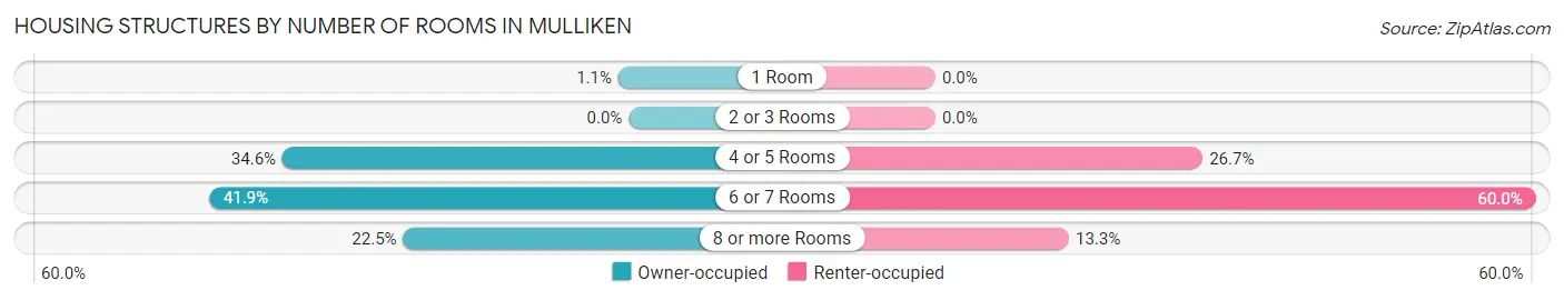 Housing Structures by Number of Rooms in Mulliken