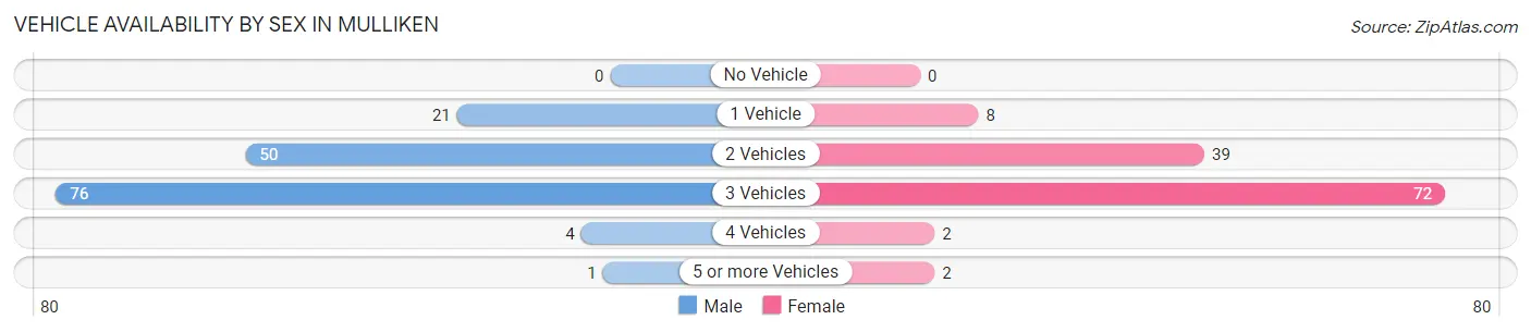 Vehicle Availability by Sex in Mulliken
