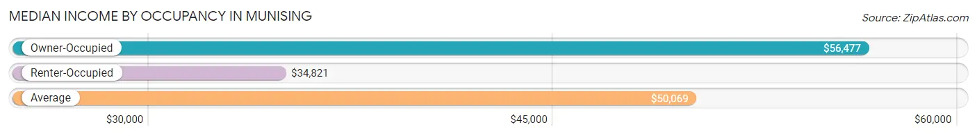 Median Income by Occupancy in Munising