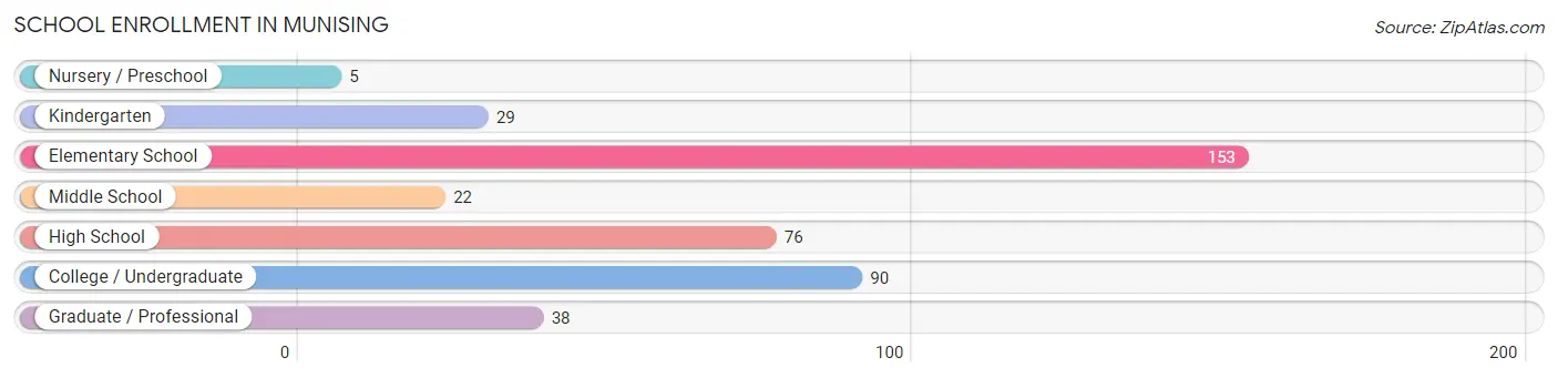 School Enrollment in Munising