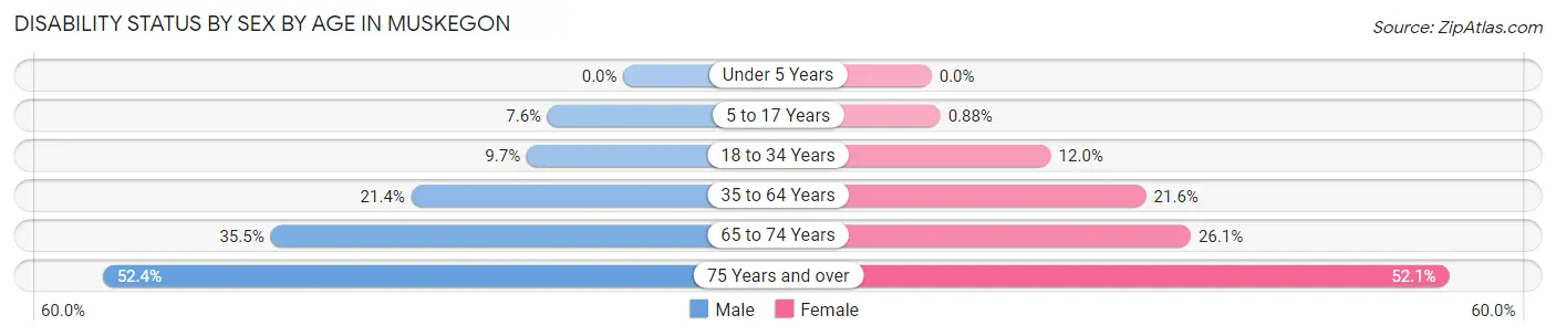 Disability Status by Sex by Age in Muskegon
