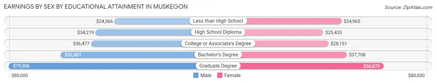 Earnings by Sex by Educational Attainment in Muskegon