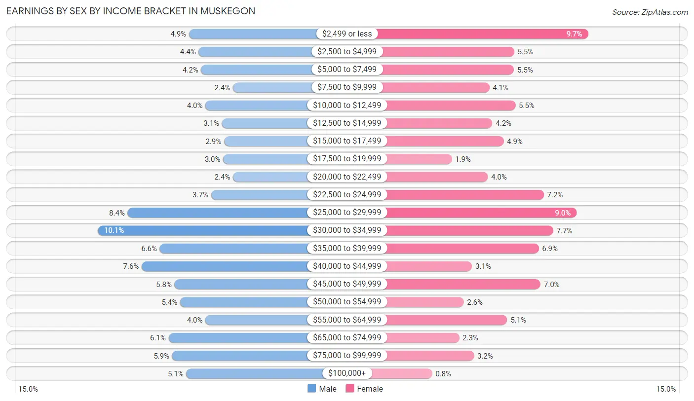 Earnings by Sex by Income Bracket in Muskegon