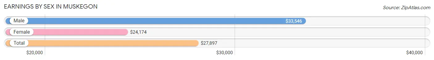 Earnings by Sex in Muskegon