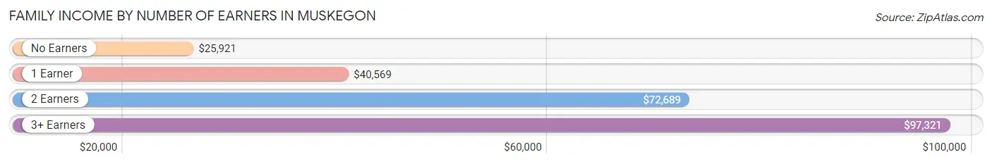 Family Income by Number of Earners in Muskegon