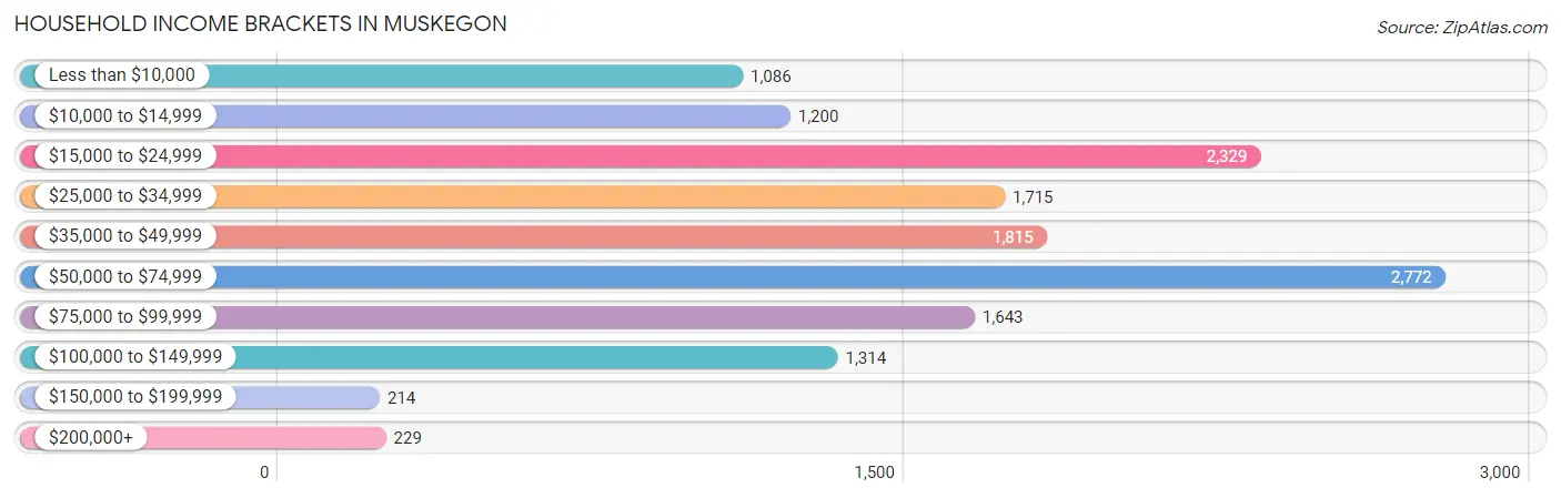 Household Income Brackets in Muskegon